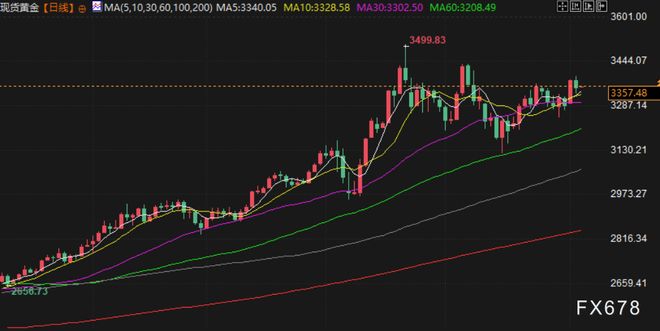 九游体育：6月4日财经早餐：美元走强打压金价触及四周高点后回落地缘紧张提振油价攀升至两周高点(图3)