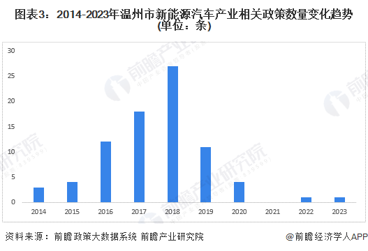 独家！2023年温州市新能源汽车产业链全景图谱(附产业政策、链现状图谱、资源空间布局、发展规划)(图3)