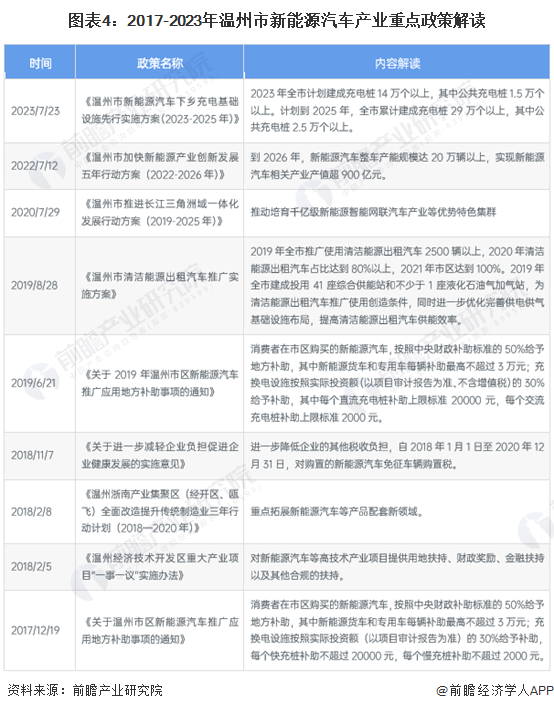 独家！2023年温州市新能源汽车产业链全景图谱(附产业政策、链现状图谱、资源空间布局、发展规划)(图4)