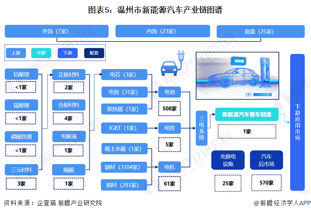独家！2023年温州市新能源汽车产业链全景图谱(附产业政策、链现状图谱、资源空间布局、发展规划)(图5)