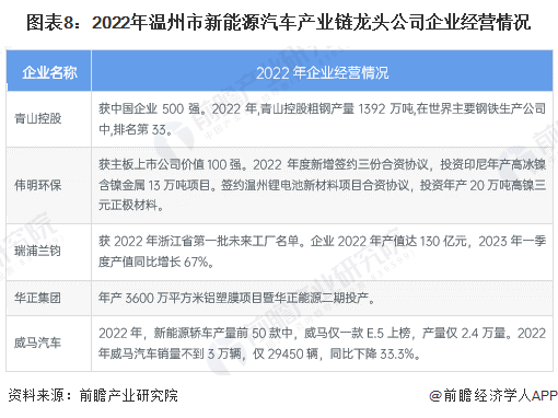 独家！2023年温州市新能源汽车产业链全景图谱(附产业政策、链现状图谱、资源空间布局、发展规划)(图8)