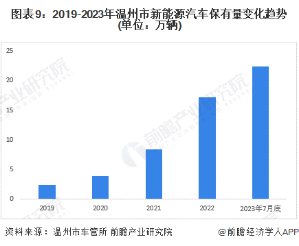 独家！2023年温州市新能源汽车产业链全景图谱(附产业政策、链现状图谱、资源空间布局、发展规划)(图9)