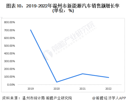 独家！2023年温州市新能源汽车产业链全景图谱(附产业政策、链现状图谱、资源空间布局、发展规划)(图10)