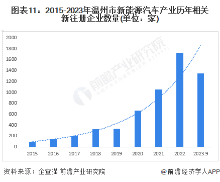 独家！2023年温州市新能源汽车产业链全景图谱(附产业政策、链现状图谱、资源空间布局、发展规划)(图11)