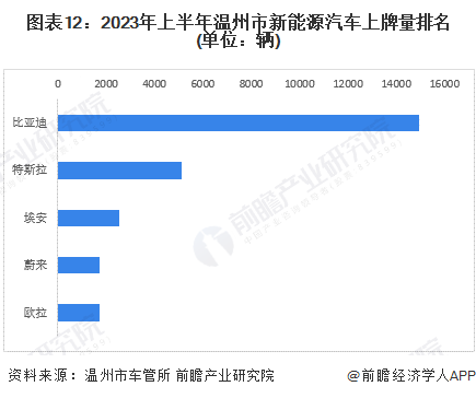 独家！2023年温州市新能源汽车产业链全景图谱(附产业政策、链现状图谱、资源空间布局、发展规划)(图12)