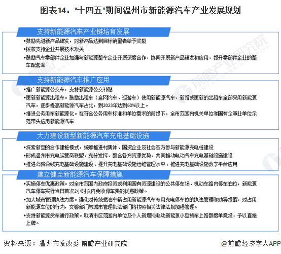 独家！2023年温州市新能源汽车产业链全景图谱(附产业政策、链现状图谱、资源空间布局、发展规划)(图14)