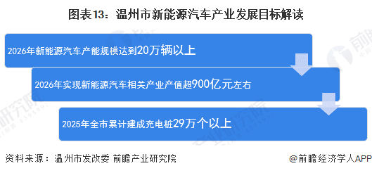 独家！2023年温州市新能源汽车产业链全景图谱(附产业政策、链现状图谱、资源空间布局、发展规划)(图13)