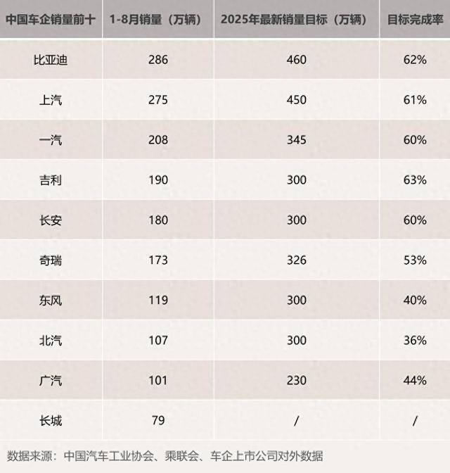 九游app：2025 年中国车企最新销量目标完成率分化新能源转型成关键变量 title=
