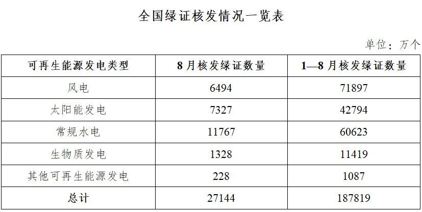 国家能源局：2025年8月全国可再生能源绿色电力证书核发及交易数据 title=