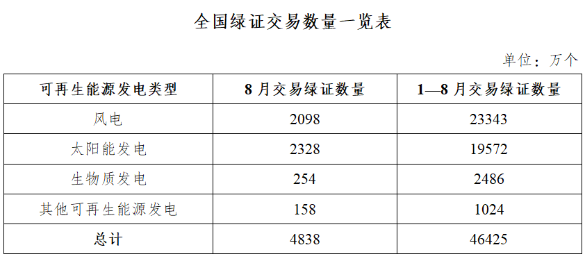 国家能源局：2025年8月全国可再生能源绿色电力证书核发及交易数据(图2)