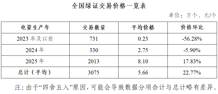 国家能源局：2025年8月全国可再生能源绿色电力证书核发及交易数据(图3)