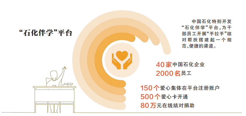 中国石化教育帮扶社会责任报告·专题报道 守望花开(图4)