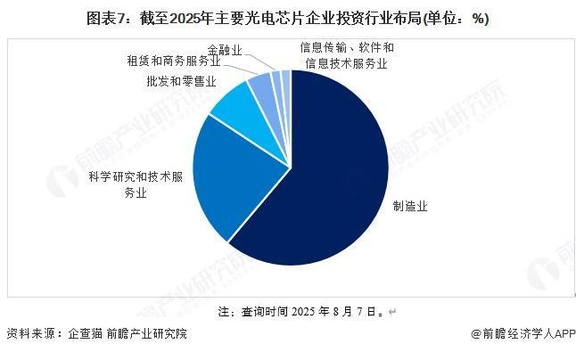 【投资视角】启示2025：中国光电芯片行业投融资及兼并重组分析（附投融资事件、产业基金和兼并重组等）(图3)