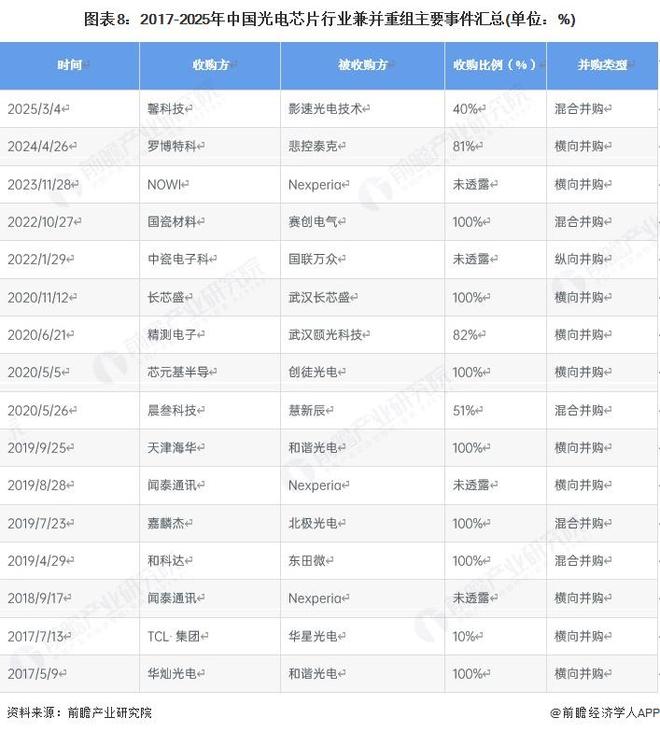 【投资视角】启示2025：中国光电芯片行业投融资及兼并重组分析（附投融资事件、产业基金和兼并重组等）(图4)
