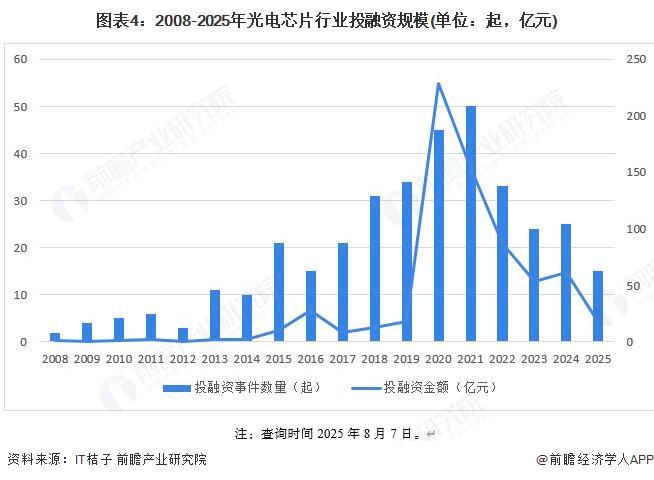 【投资视角】启示2025：中国光电芯片行业投融资及兼并重组分析（附投融资事件、产业基金和兼并重组等） title=