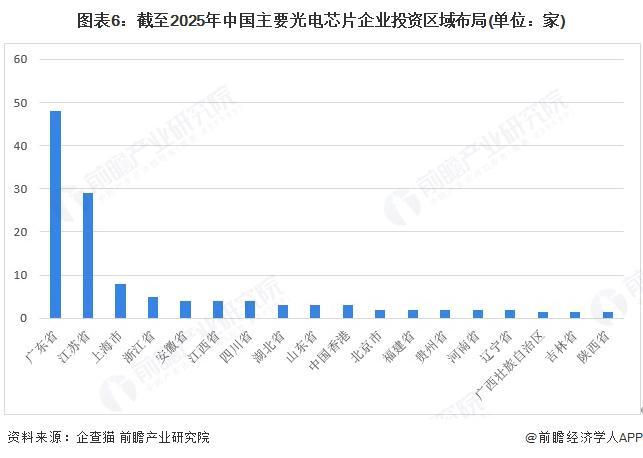 【投资视角】启示2025：中国光电芯片行业投融资及兼并重组分析（附投融资事件、产业基金和兼并重组等）(图2)