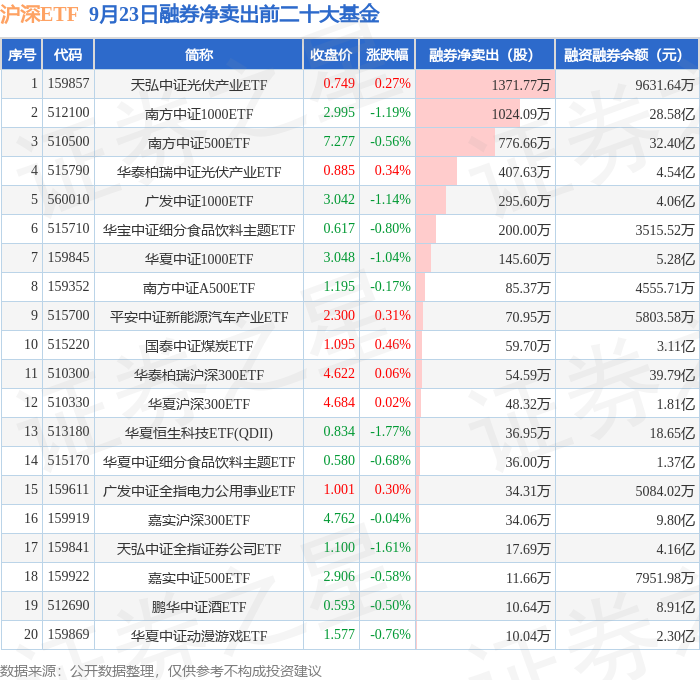 九游app：9月23日沪深ETF融券净卖出排行榜：天弘中证光伏产业ETF融券净卖出居首 title=