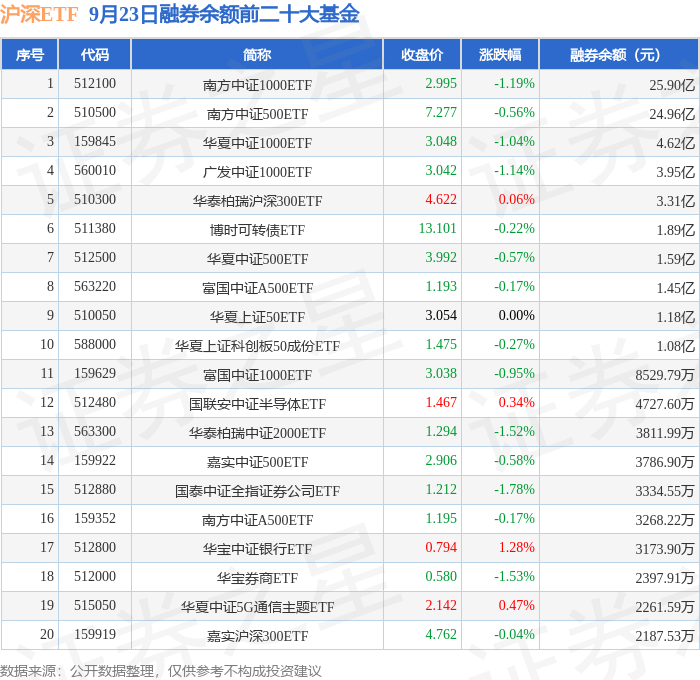 九游app：9月23日沪深ETF融券净卖出排行榜：天弘中证光伏产业ETF融券净卖出居首(图2)
