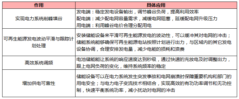 九游体育：2017年储能主要技术路线现状及前景分析(图2)