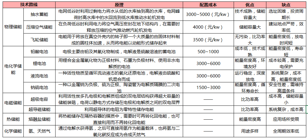 九游体育：2017年储能主要技术路线现状及前景分析(图3)