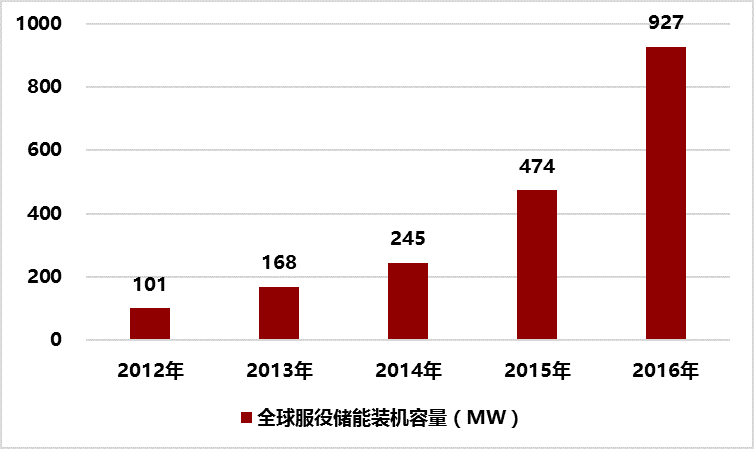 九游体育：2017年储能主要技术路线现状及前景分析(图4)