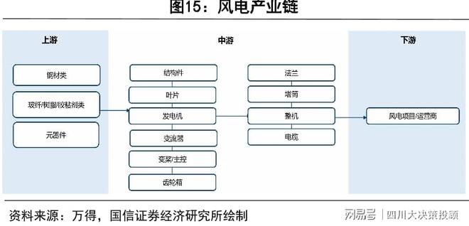 九游官网入口：四川大决策投顾：内外需求共振风电设备景气周期开启 title=