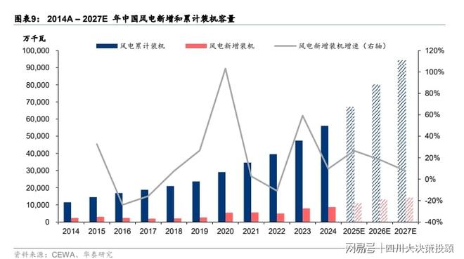 九游官网入口：四川大决策投顾：内外需求共振风电设备景气周期开启(图2)