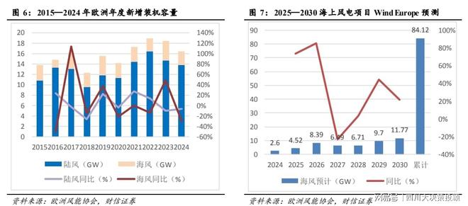 九游官网入口：四川大决策投顾：内外需求共振风电设备景气周期开启(图3)