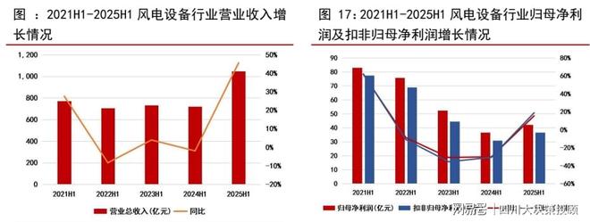 九游官网入口：四川大决策投顾：内外需求共振风电设备景气周期开启(图4)