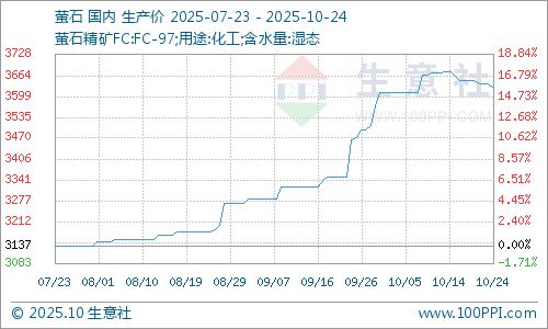 生意社：本周国内萤石价格小幅走低（1018-1024） title=