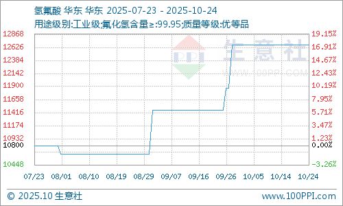 生意社：本周国内萤石价格小幅走低（1018-1024）(图2)