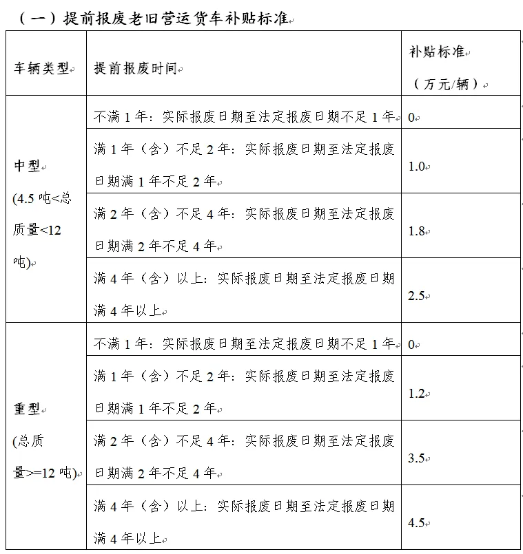 阜新市民注意！2025年老旧营运货车报废更新补贴问答来了 title=