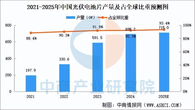 九游官网入口：2025年中国光伏组件产业链图谱及投资布局分析（附产业链全景图）(图2)