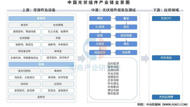 九游官网入口：2025年中国光伏组件产业链图谱及投资布局分析（附产业链全景图） title=