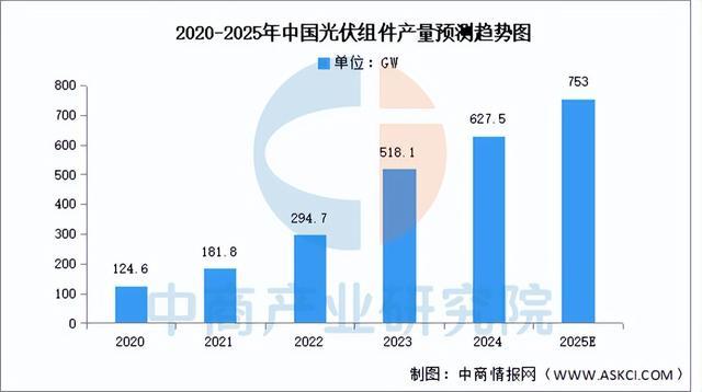 九游官网入口：2025年中国光伏组件产业链图谱及投资布局分析（附产业链全景图）(图9)
