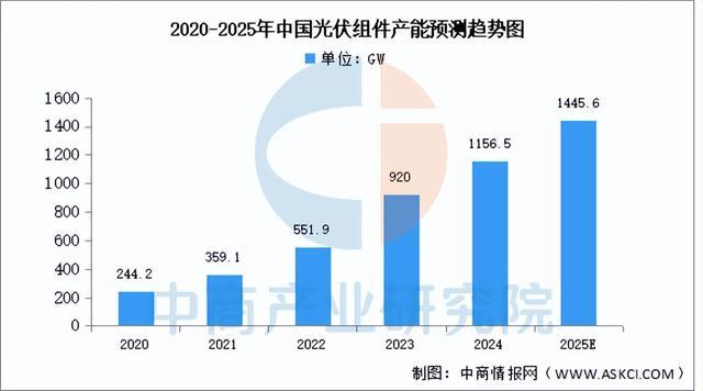 九游官网入口：2025年中国光伏组件产业链图谱及投资布局分析（附产业链全景图）(图8)