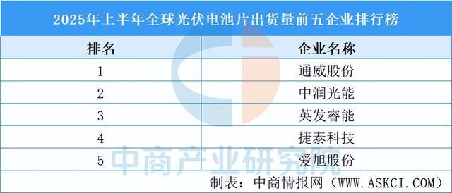 九游官网入口：2025年中国光伏组件产业链图谱及投资布局分析（附产业链全景图）(图3)
