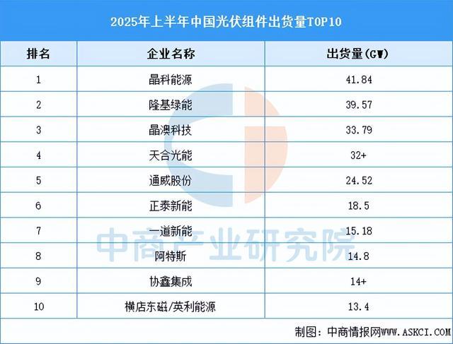 九游官网入口：2025年中国光伏组件产业链图谱及投资布局分析（附产业链全景图）(图11)
