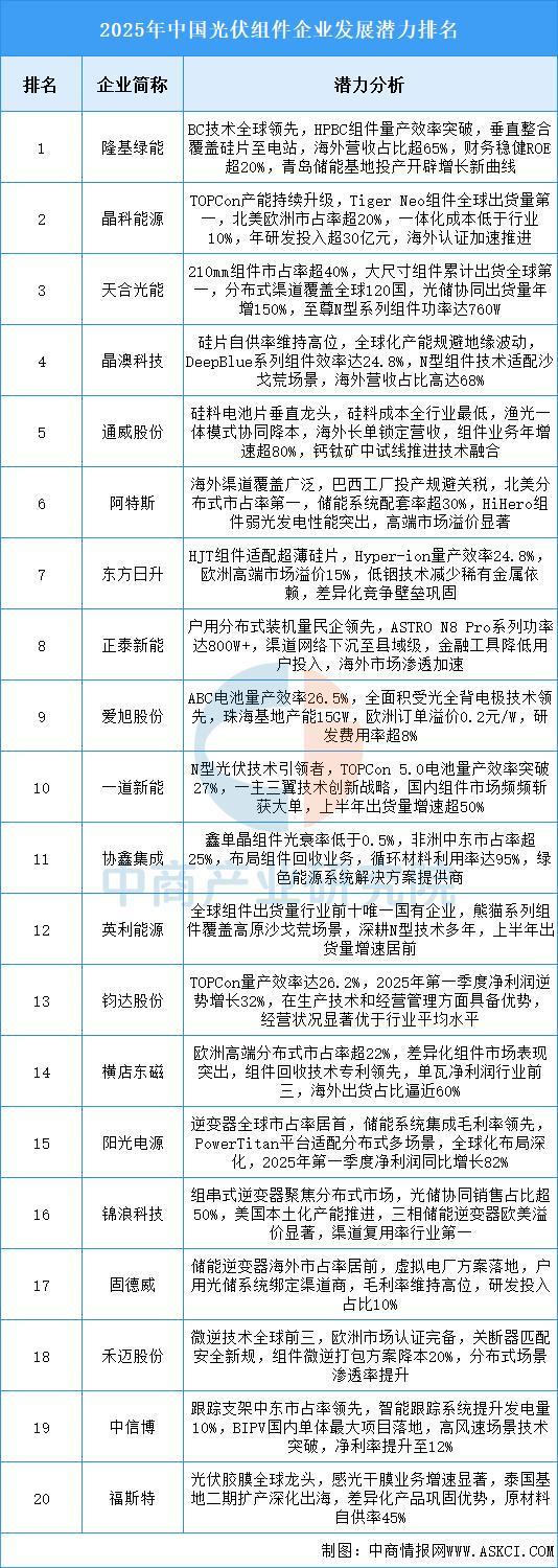 九游官网入口：2025年中国光伏组件产业链图谱及投资布局分析（附产业链全景图）(图12)
