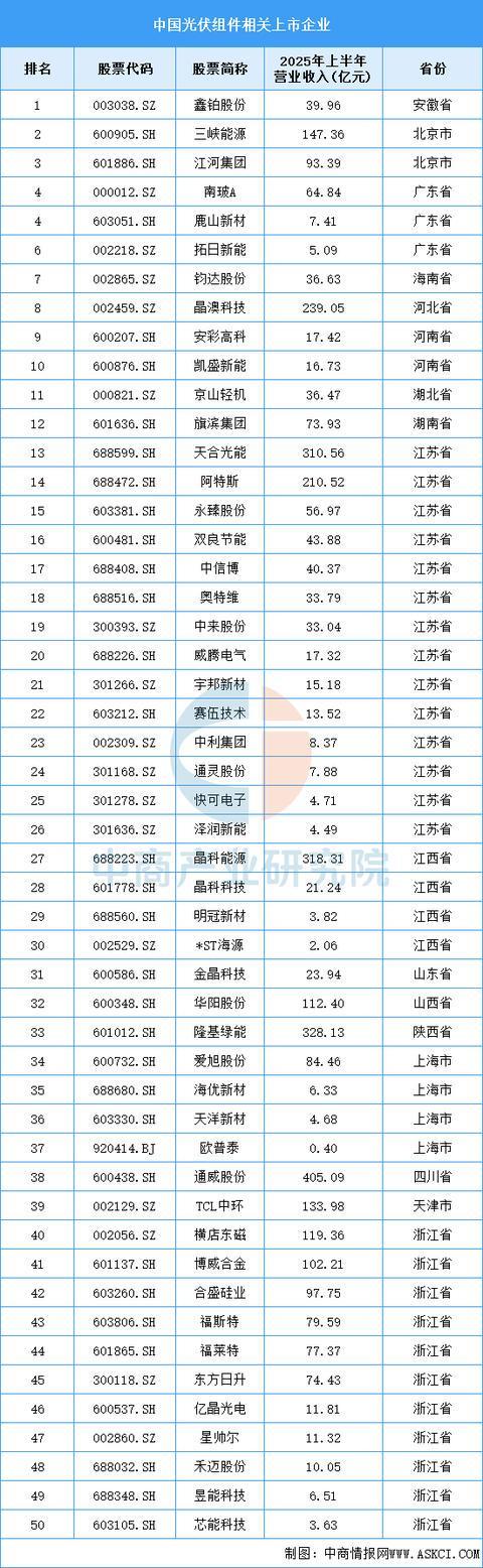 九游官网入口：2025年中国光伏组件产业链图谱及投资布局分析（附产业链全景图）(图13)