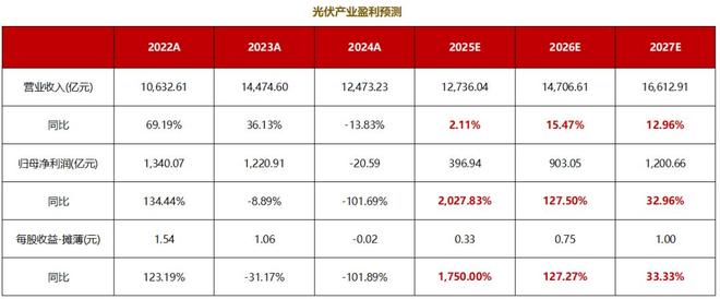 当反内卷撞上光伏底(图6)