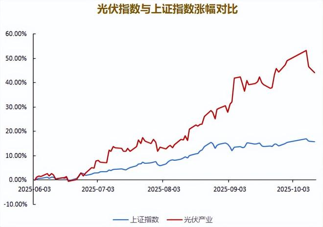 当反内卷撞上光伏底(图5)