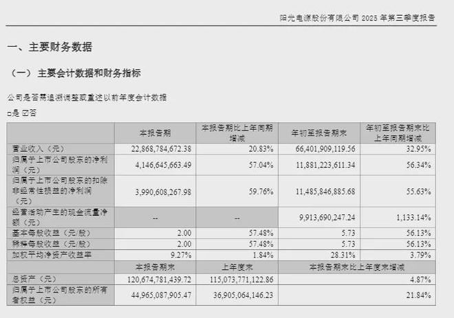 价值重估后的阳光电源还有看点吗？ title=