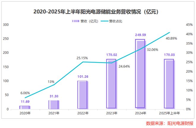阳光电源狂揽100亿合同！ title=