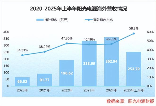 阳光电源狂揽100亿合同！(图5)