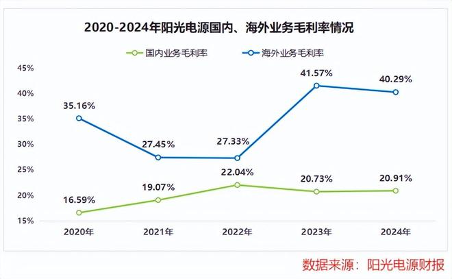 阳光电源狂揽100亿合同！(图4)