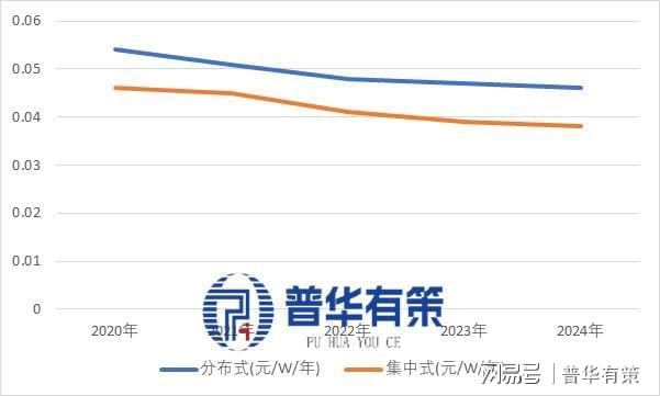 九游app：双碳驱动 + 技术赋能：分布式光伏的爆发式增长逻辑与竞争格局(图2)