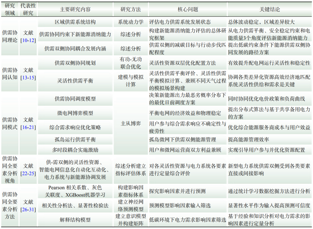 九游官网入口：新型电力系统供需协同全要素理论框架 title=