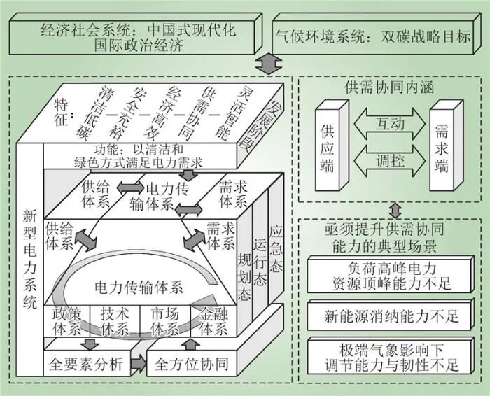 九游官网入口：新型电力系统供需协同全要素理论框架(图3)