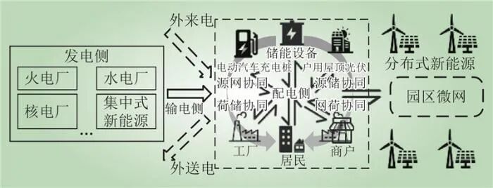 九游官网入口：新型电力系统供需协同全要素理论框架(图2)
